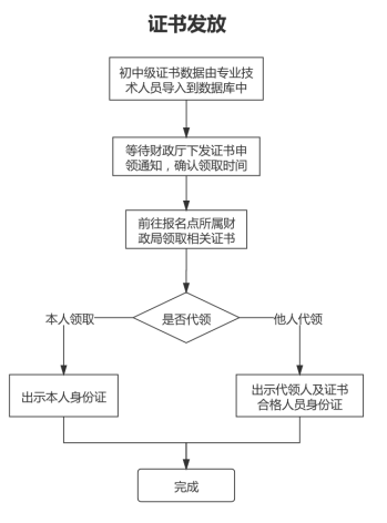 山東德州關(guān)于領(lǐng)取2021年中級(jí)會(huì)計(jì)資格證書的通知