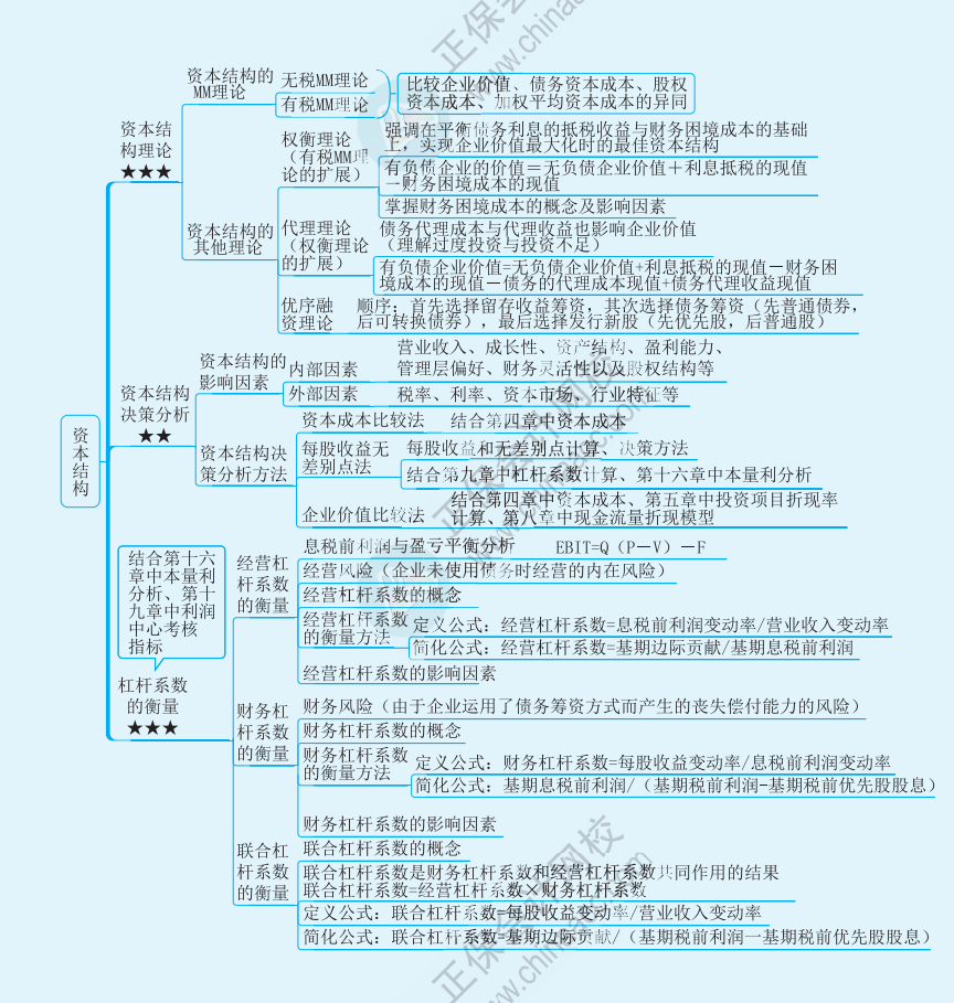 【速看】2022注冊會計師《財務(wù)成本管理》思維導(dǎo)圖