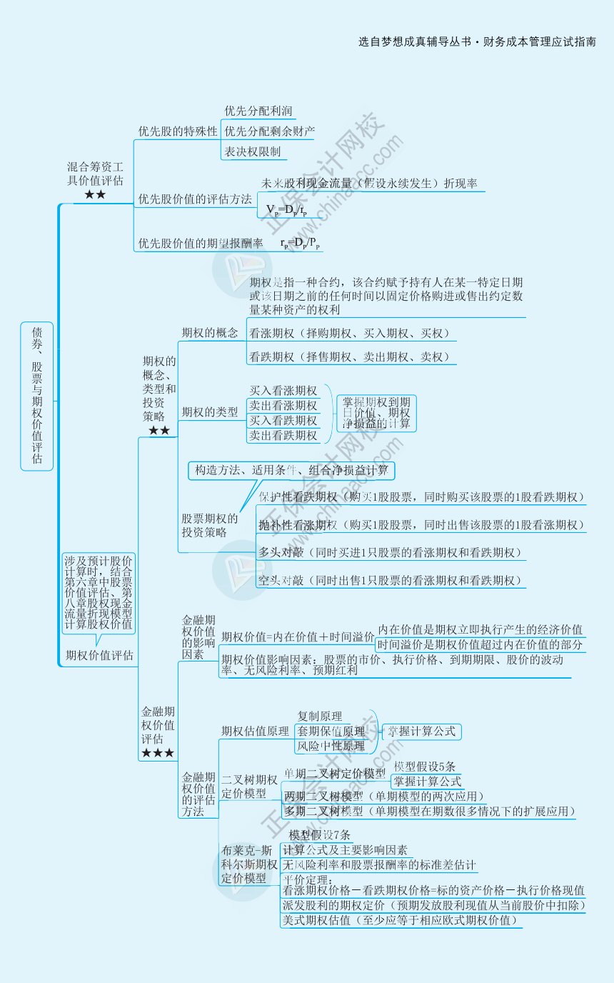 【速看】2022注冊(cè)會(huì)計(jì)師《財(cái)務(wù)成本管理》思維導(dǎo)圖