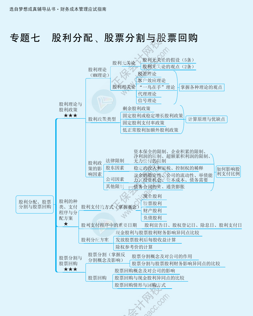 【速看】2022注冊會計師《財務(wù)成本管理》思維導(dǎo)圖