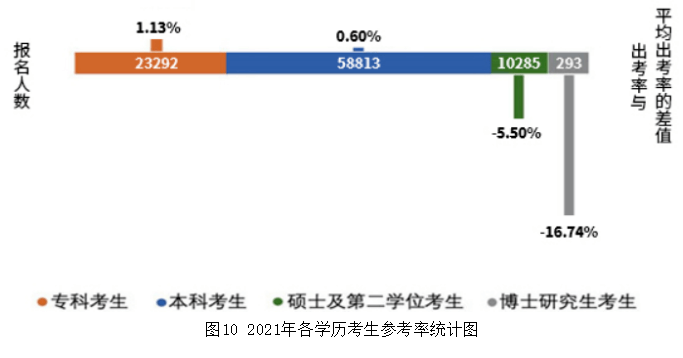 圖102021年各學(xué)歷考生參考率統(tǒng)計(jì)圖