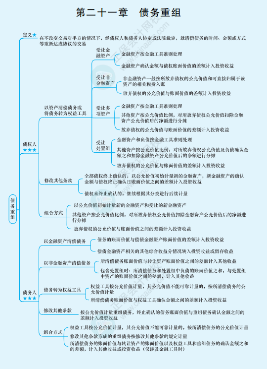 2022年注冊會計(jì)師《會計(jì)》思維導(dǎo)圖-第二十一章