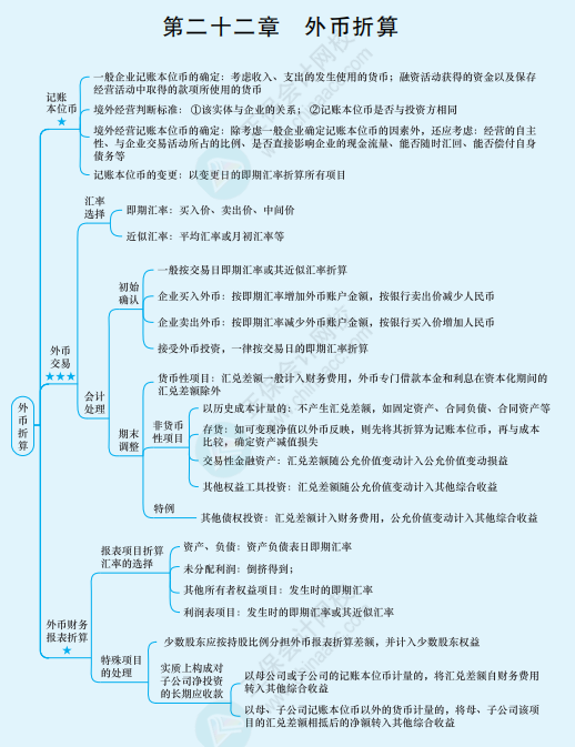 2022年注冊(cè)會(huì)計(jì)師《會(huì)計(jì)》思維導(dǎo)圖-第二十二章