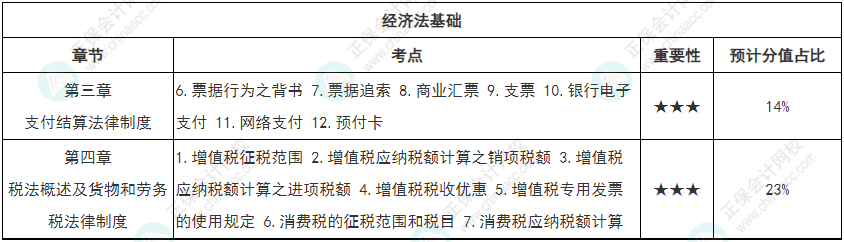 【循序漸進】初級會計強化知識點打卡第二周（3.28-4.3）