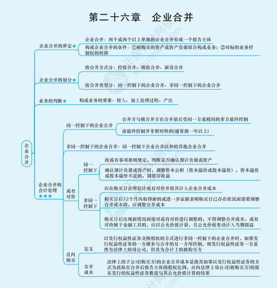 2022年注冊會計師《會計》思維導(dǎo)圖-第二十六章