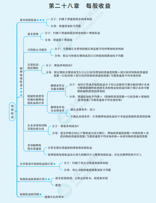 2022年注冊會計師《會計》思維導(dǎo)圖-第二十八章