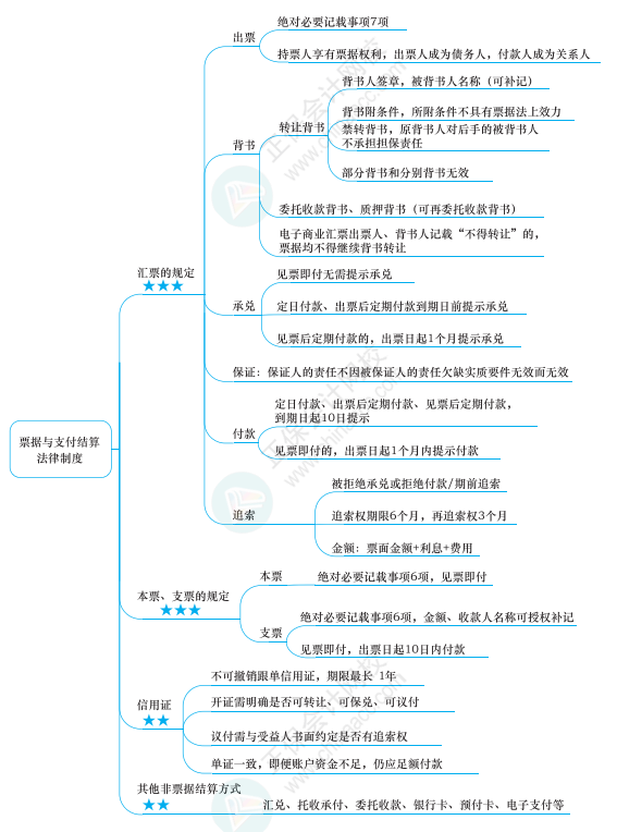 2022年注冊(cè)會(huì)計(jì)師經(jīng)濟(jì)法思維導(dǎo)圖