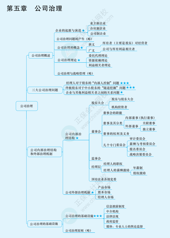 2022年注冊會計師戰(zhàn)略思維導圖