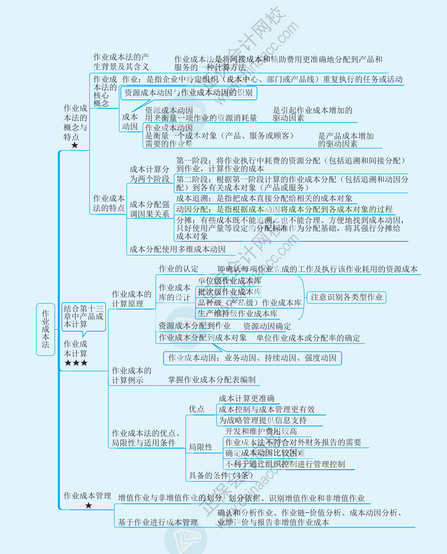 【速看】2022注冊會計(jì)師《財(cái)務(wù)成本管理》思維導(dǎo)圖（十六）