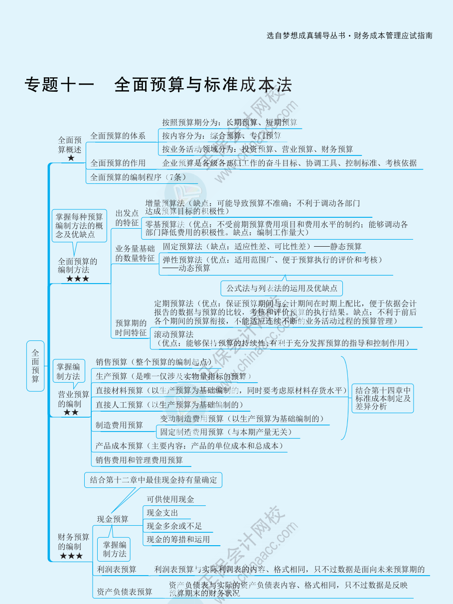 【速看】2022注冊會計師《財務成本管理》思維導圖（十九）