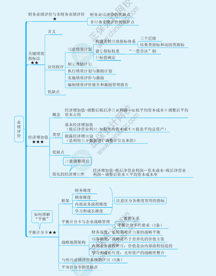 【速看】2022注冊會計師《財務成本管理》思維導圖（二十二）