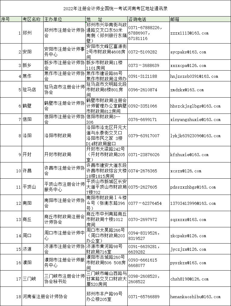 河南注協(xié)公布“2022年注冊會計師全國統(tǒng)一考試河南考區(qū)地址通訊錄”