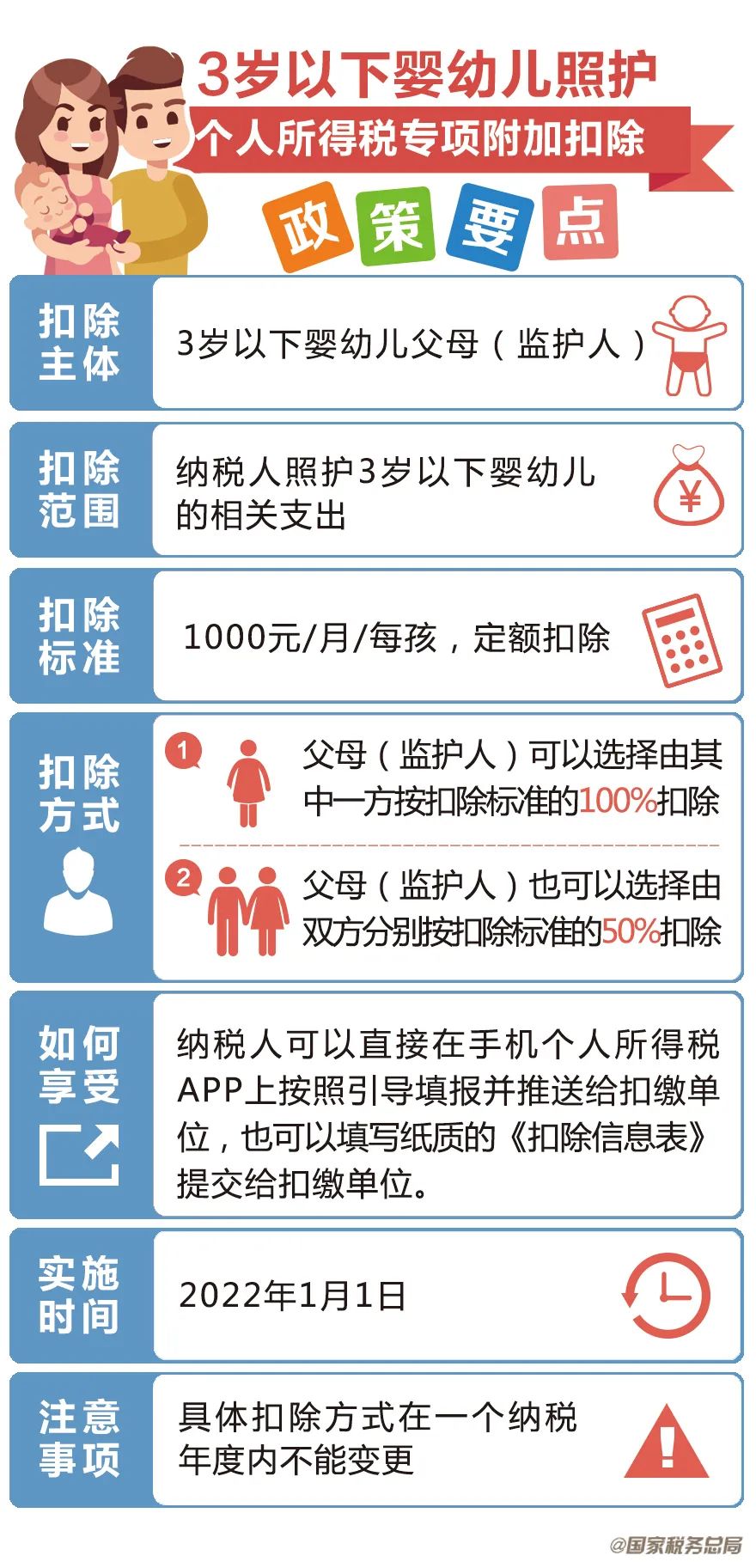 個稅專項附加扣除增加到七項了！一圖帶你了解清楚~