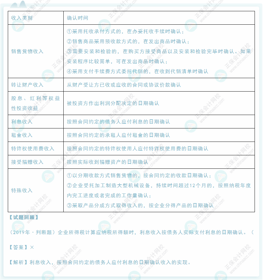 2022年初級(jí)會(huì)計(jì)《經(jīng)濟(jì)法基礎(chǔ)》高頻考點(diǎn)：企業(yè)所得稅應(yīng)納稅所得額之收入總額