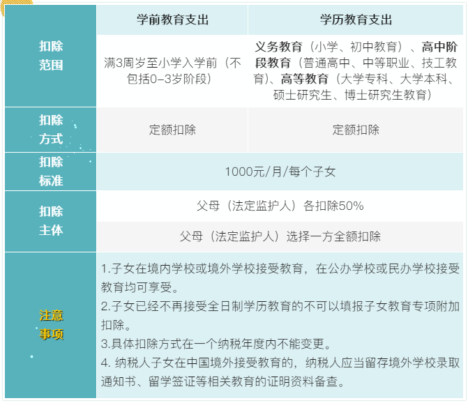 7張表了解個稅專項附加扣除！馬上來看