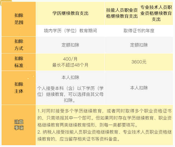 7張表了解個稅專項附加扣除！馬上來看