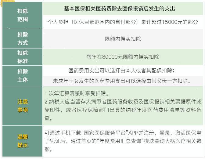 7張表了解個稅專項附加扣除！馬上來看