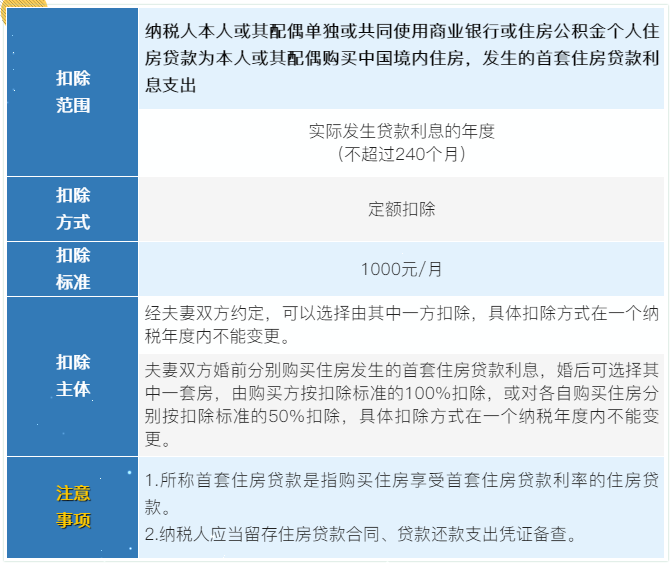 7張表了解個稅專項附加扣除！馬上來看