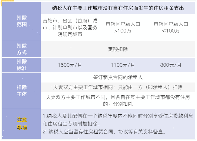 7張表了解個稅專項附加扣除！馬上來看