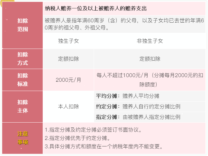 7張表了解個稅專項附加扣除！馬上來看