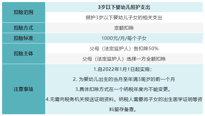 7張表了解個稅專項附加扣除！馬上來看