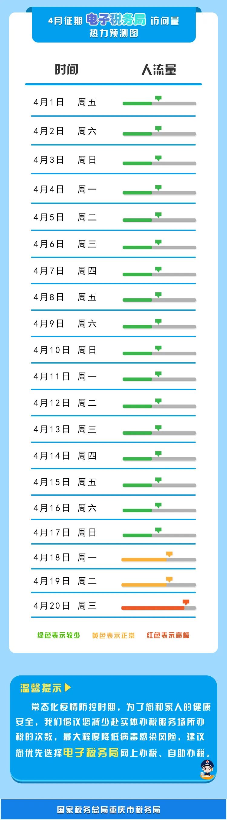 【收藏】2022年4月納稅征期指南，教您錯(cuò)開辦稅高峰！