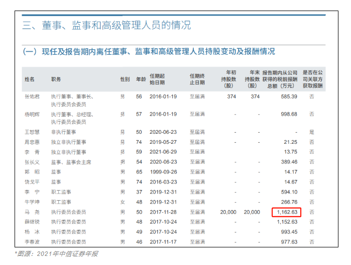 急需CFA人才！中信證券人均年薪83萬！