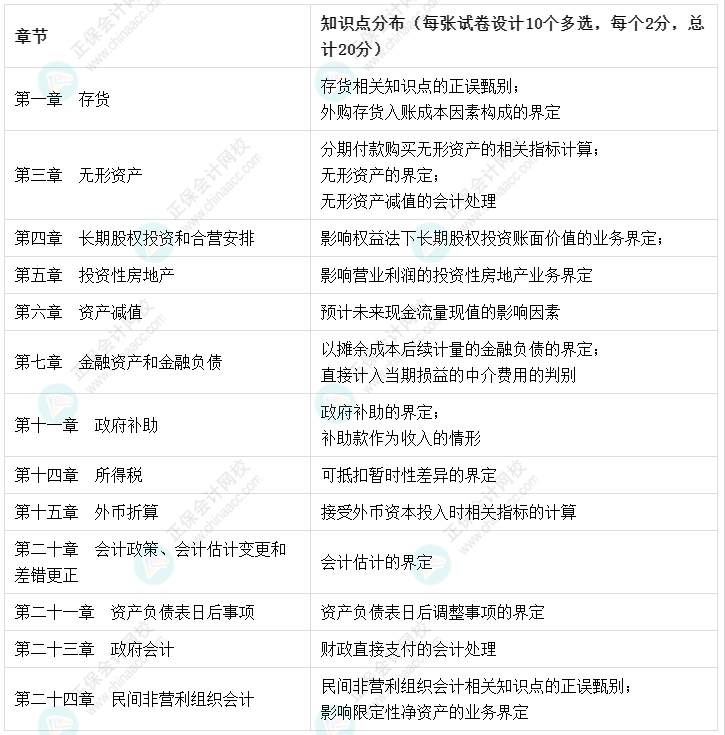 建議收藏：【考點(diǎn)地圖】中級會(huì)計(jì)實(shí)務(wù)知識點(diǎn)分布-多選題