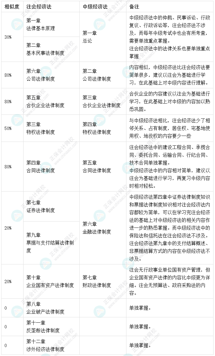 高達80%！注會《經(jīng)濟法》和中級會計《經(jīng)濟法》相似度對比