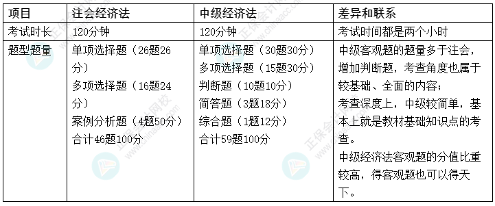 【雙證攻略】2022中級(jí)會(huì)計(jì)《經(jīng)濟(jì)法》&注會(huì)《經(jīng)濟(jì)法》