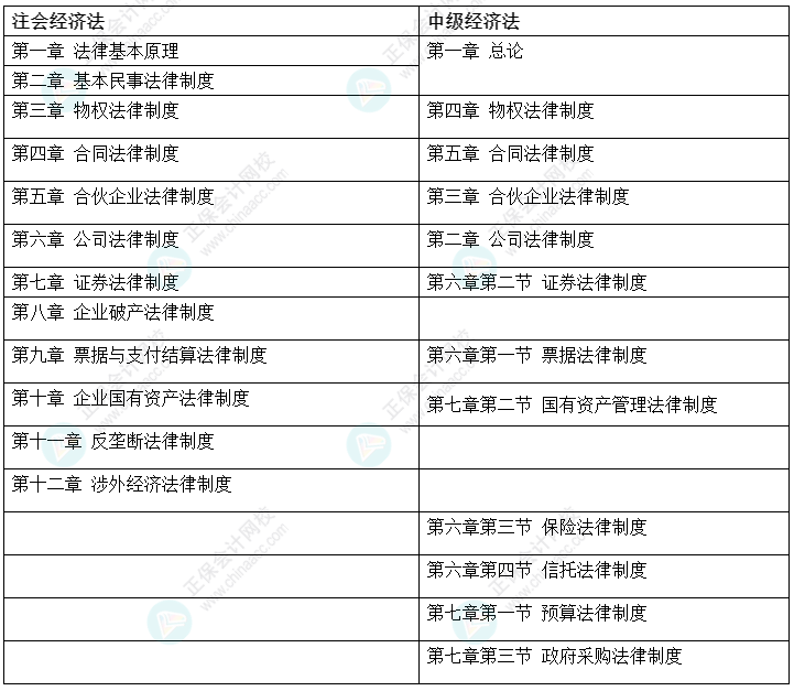 【雙證攻略】2022中級(jí)會(huì)計(jì)《經(jīng)濟(jì)法》&注會(huì)《經(jīng)濟(jì)法》