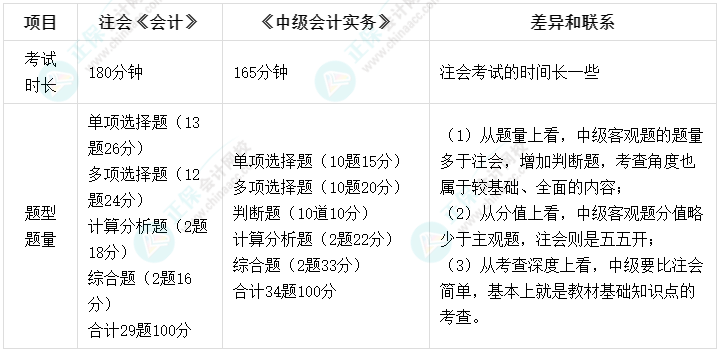 【雙證攻略】2022中級會計《中級會計實務(wù)》&注會《會計》