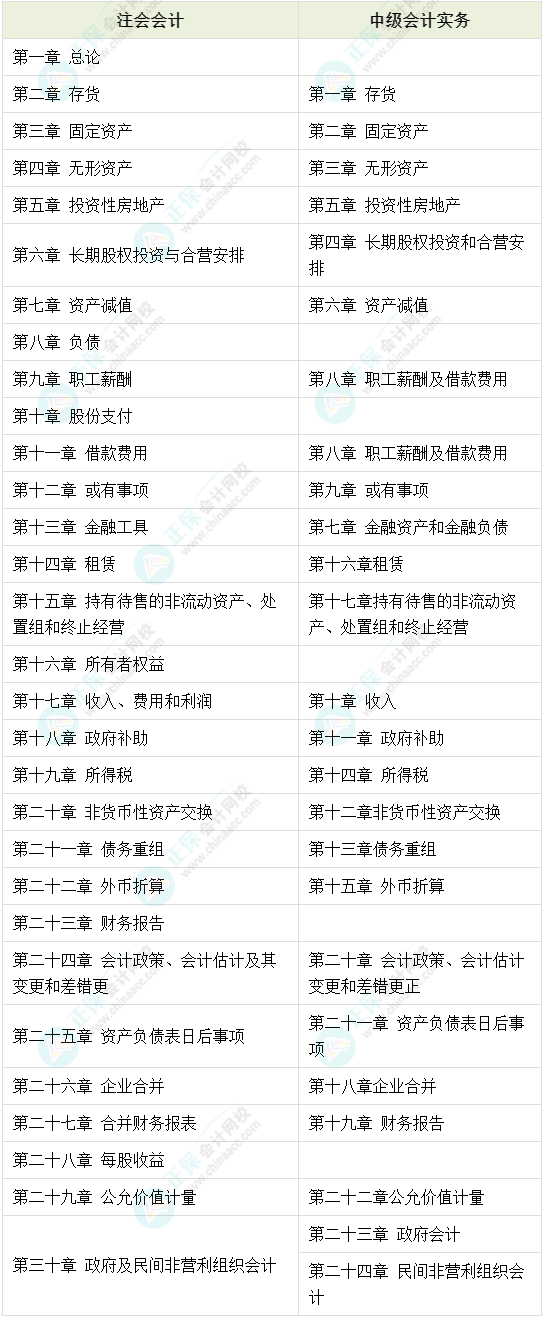 【雙證攻略】2022中級會計《中級會計實務(wù)》&注會《會計》