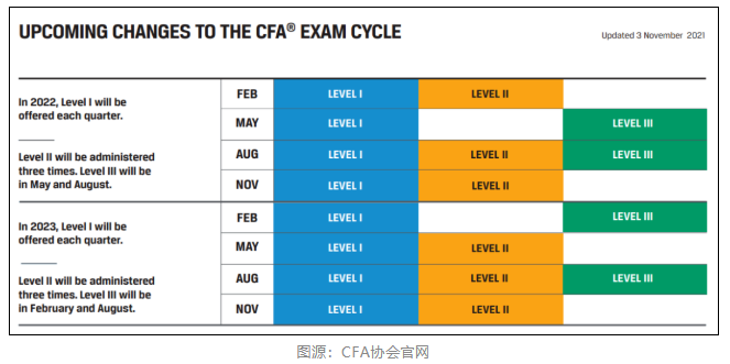 通知！2022年2月CFA機考成績公布時間已定！