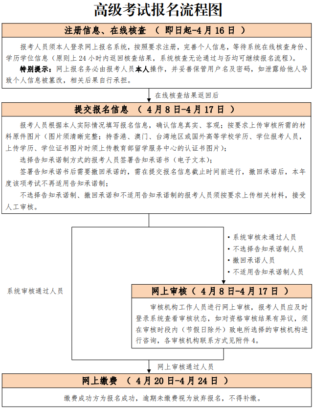 高級考試報(bào)名流程圖