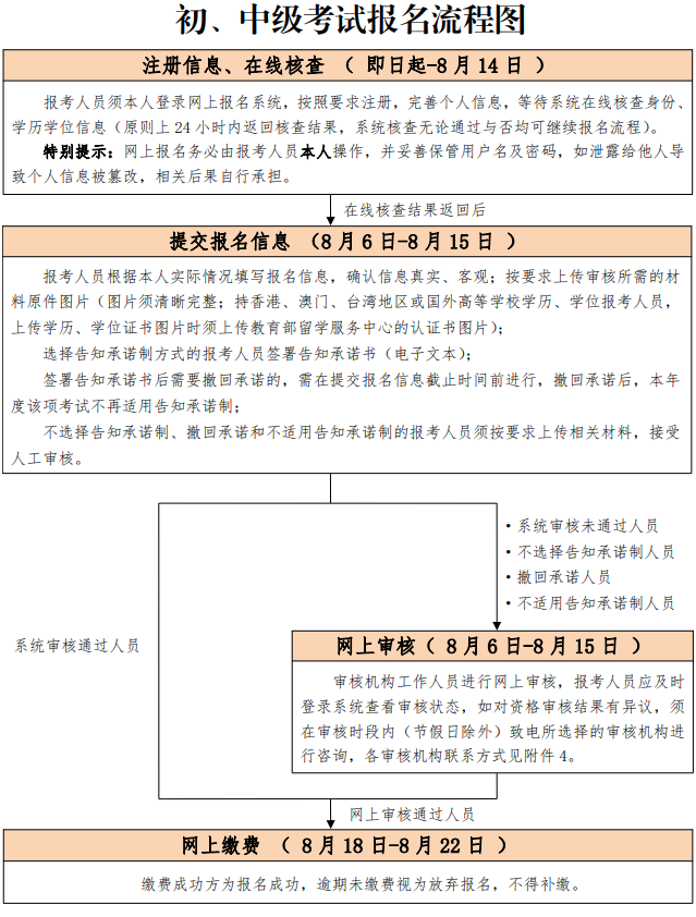 初中級考試報(bào)名流程