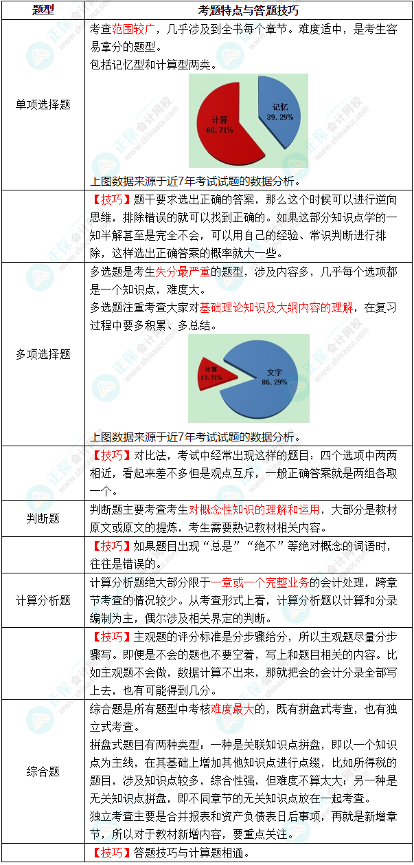 2022年中級(jí)會(huì)計(jì)職稱(chēng)《中級(jí)會(huì)計(jì)實(shí)務(wù)》教材變化深度解讀