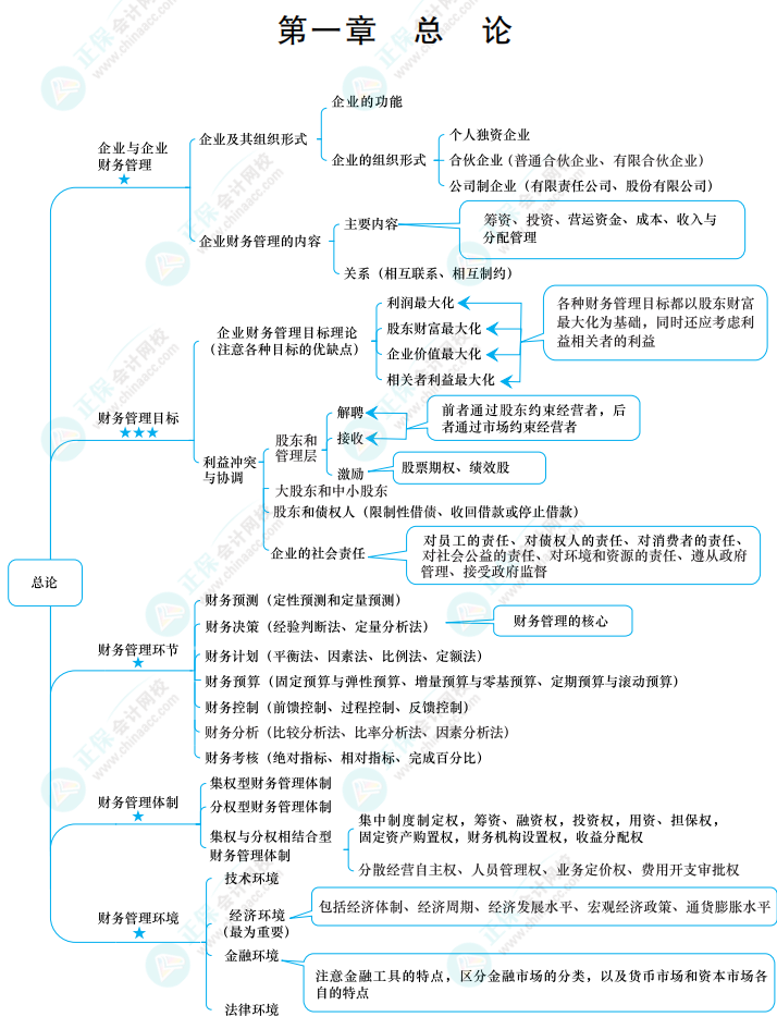 【備考攻略】2022中級會計基礎階段 財務管理如何學？