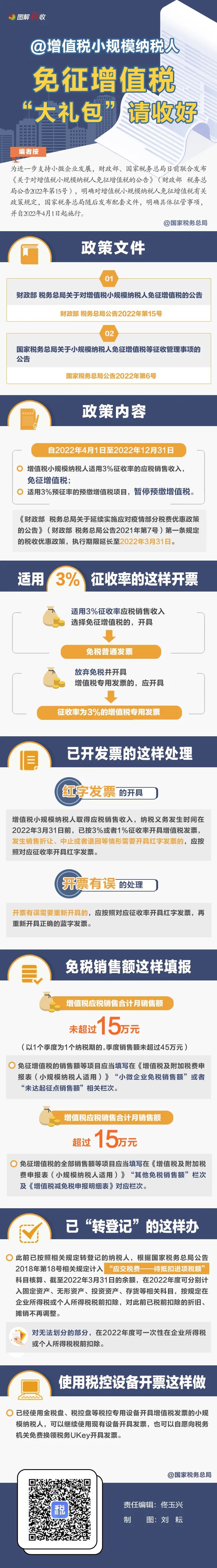 @增值稅小規(guī)模納稅人：免征增值稅“大禮包”請(qǐng)收好