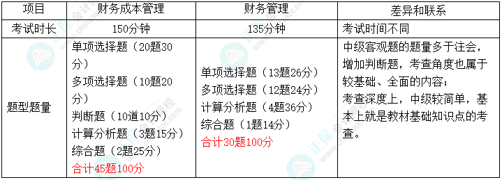 【雙證攻略】2022中級(jí)《財(cái)務(wù)管理》&注會(huì)《財(cái)務(wù)成本管理》