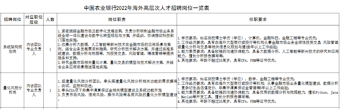 中國農業(yè)銀行2022年海外高層次人才招聘公告！有CFA證書優(yōu)先！