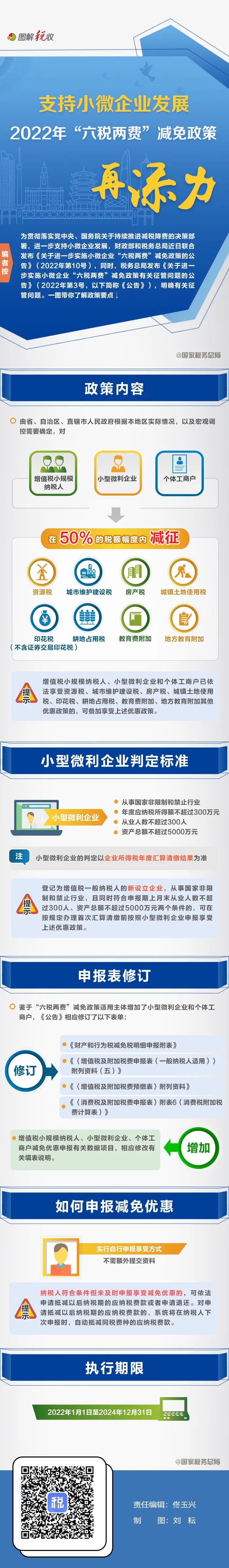 一圖了解：支持小微企業(yè)發(fā)展，2022年“六稅兩費”減免政策再添力