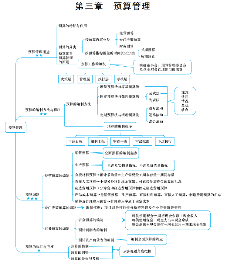 2022中級《財務管理》思維導圖 第三章 預算管理