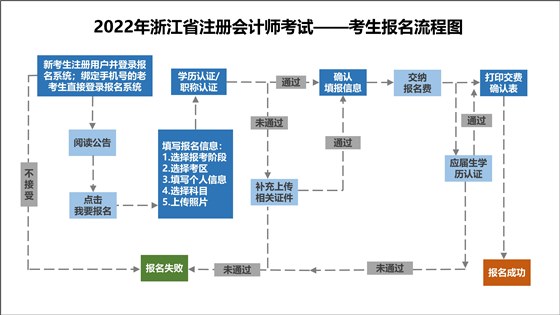 2022年浙江省注冊會計師考試網(wǎng)上報名常見問題解答