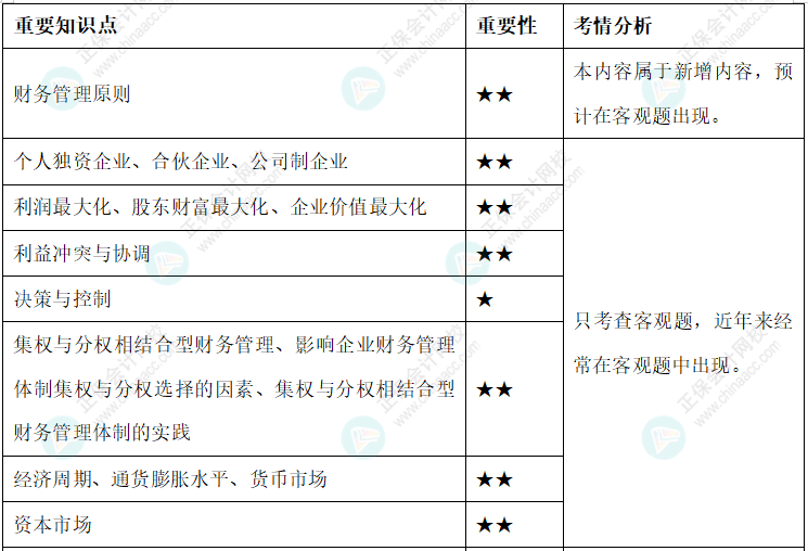 【新整理】2022年中級會計(jì)財務(wù)管理各章節(jié)重要知識點(diǎn)+考情分析