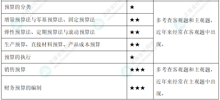 【新整理】2022年中級會計(jì)財務(wù)管理各章節(jié)重要知識點(diǎn)+考情分析