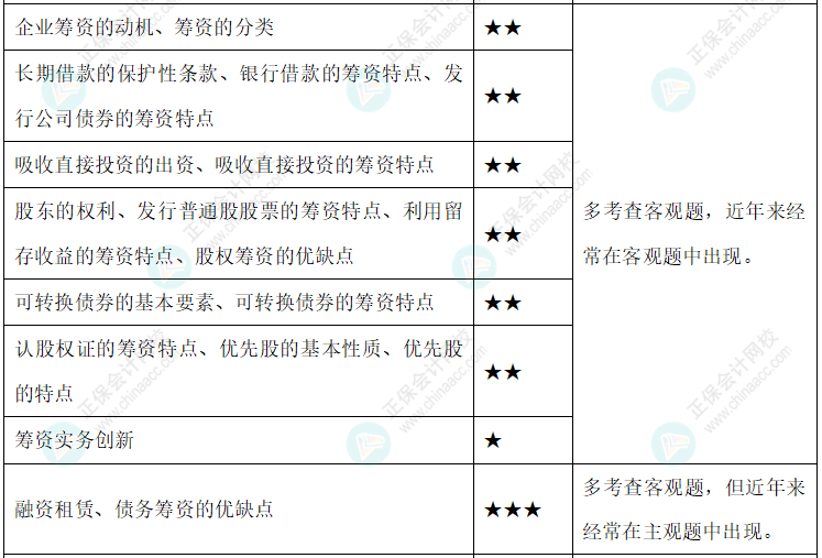 【新整理】2022年中級會計(jì)財務(wù)管理各章節(jié)重要知識點(diǎn)+考情分析