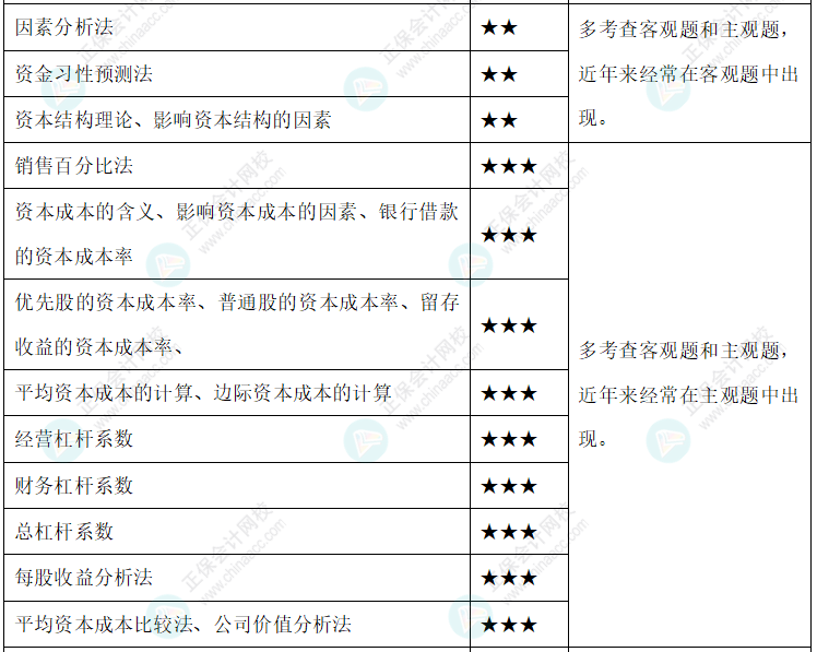 【新整理】2022年中級會計(jì)財務(wù)管理各章節(jié)重要知識點(diǎn)+考情分析