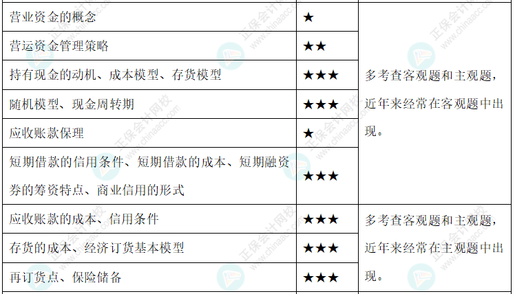 【新整理】2022年中級會計(jì)財務(wù)管理各章節(jié)重要知識點(diǎn)+考情分析