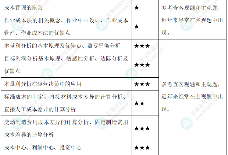 【新整理】2022年中級會計(jì)財務(wù)管理各章節(jié)重要知識點(diǎn)+考情分析